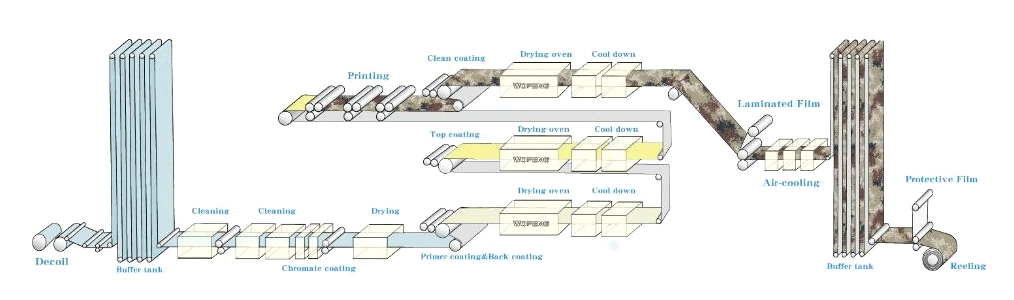 Double Coating Double Baking Steel/Aluminum Coil Color Coating Line for PPGI/PPGL