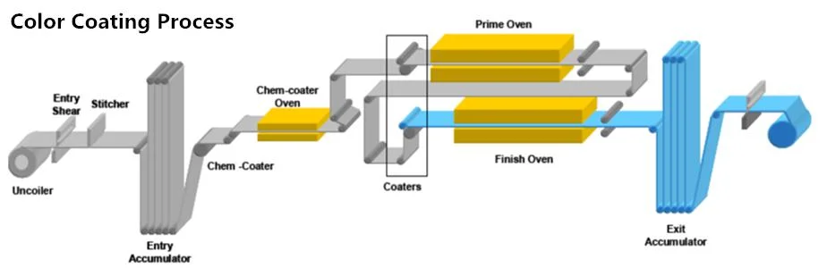 Aluminum Strip Color Coating Line with Electrical Transmission System for Roof Panels